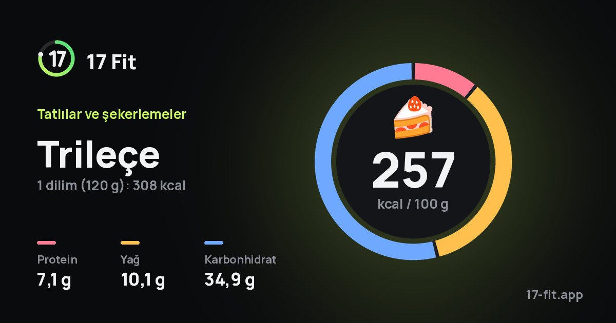 Trileçe: 257 kcal / 100 g, protein 7,1 g, yağ 10,1 g, karbonhidrat 34,9 g.