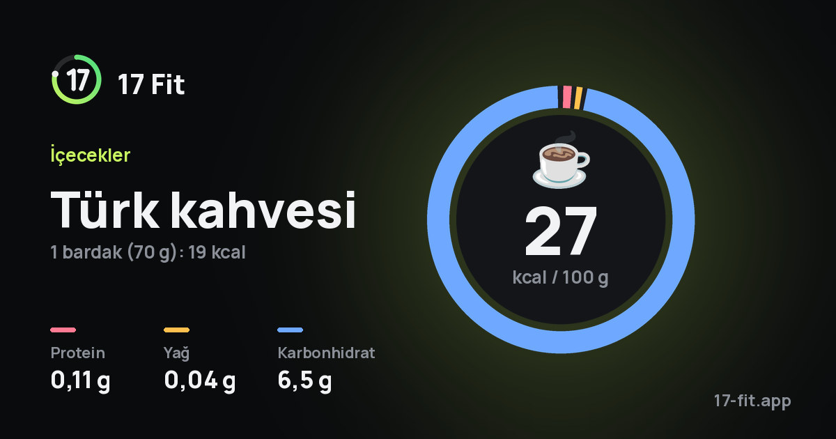 Türk kahvesi: 27 kcal / 100 g, protein 0,11 g, yağ 0,04 g, karbonhidrat 6,5 g.