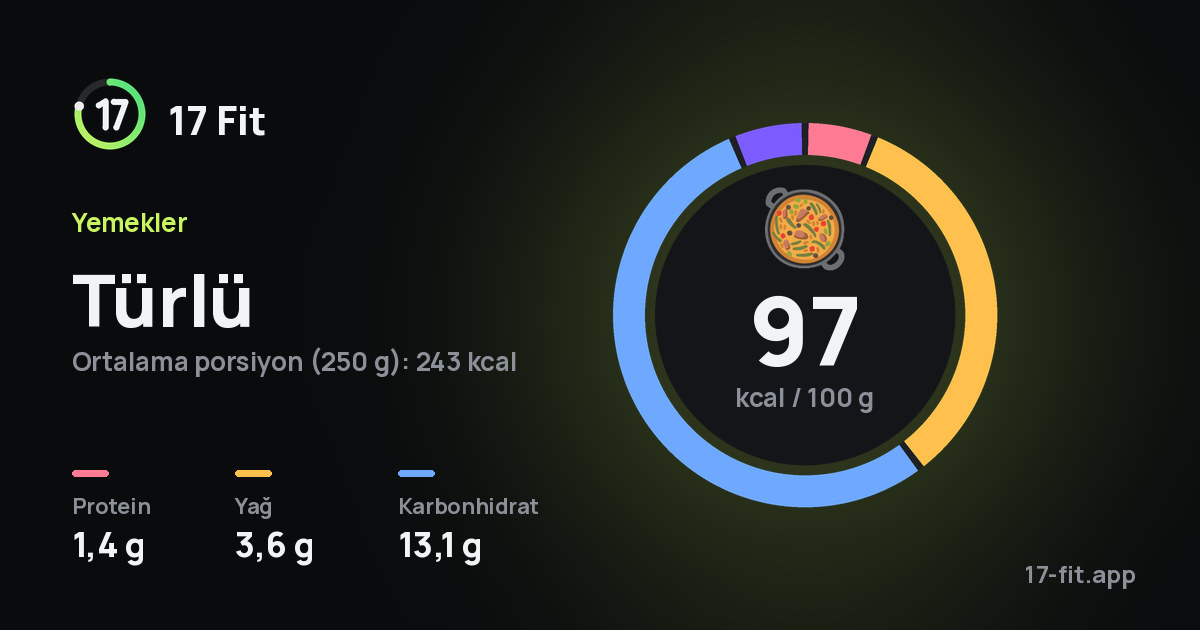 Türlü: 97 kcal / 100 g, protein 1,4 g, yağ 3,6 g, karbonhidrat 13,1 g.