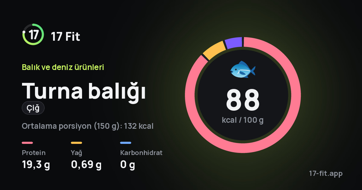 Turna balığı (çiğ): 88 kcal / 100 g, protein 19,3 g, yağ 0,69 g, karbonhidrat 0 g.