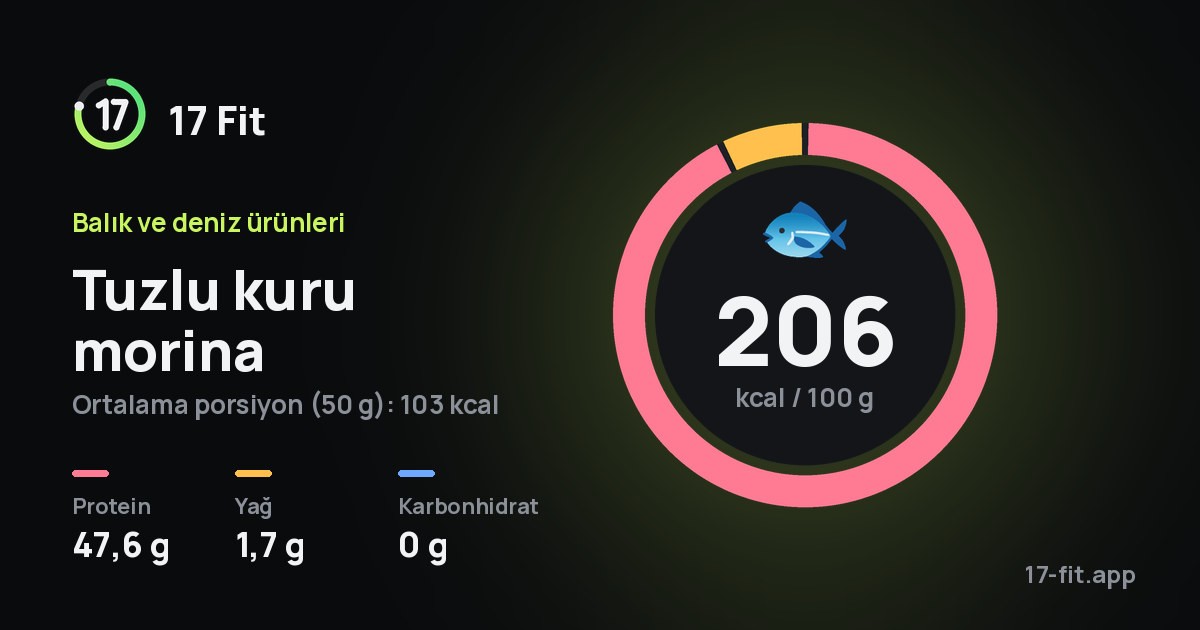 Tuzlu kuru morina: 206 kcal / 100 g, protein 47,6 g, yağ 1,7 g, karbonhidrat 0 g.