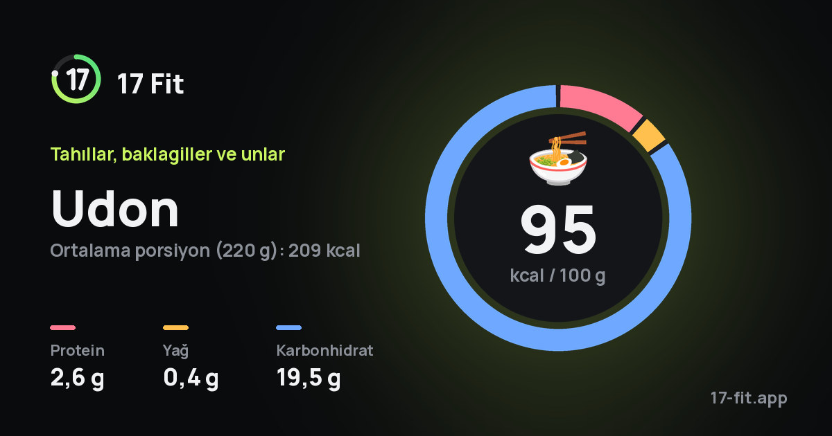 Udon: 95 kcal / 100 g, protein 2,6 g, yağ 0,4 g, karbonhidrat 19,5 g.