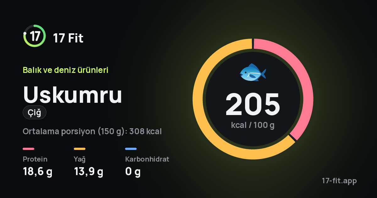 Uskumru (çiğ): 205 kcal / 100 g, protein 18,6 g, yağ 13,9 g, karbonhidrat 0 g.