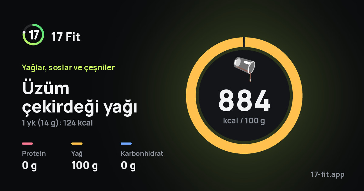 Üzüm çekirdeği yağı: 884 kcal / 100 g, protein 0 g, yağ 100 g, karbonhidrat 0 g.