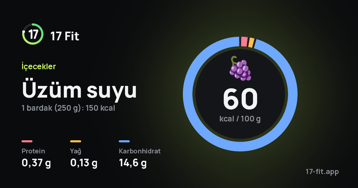 Üzüm suyu: 60 kcal / 100 g, protein 0,37 g, yağ 0,13 g, karbonhidrat 14,6 g.