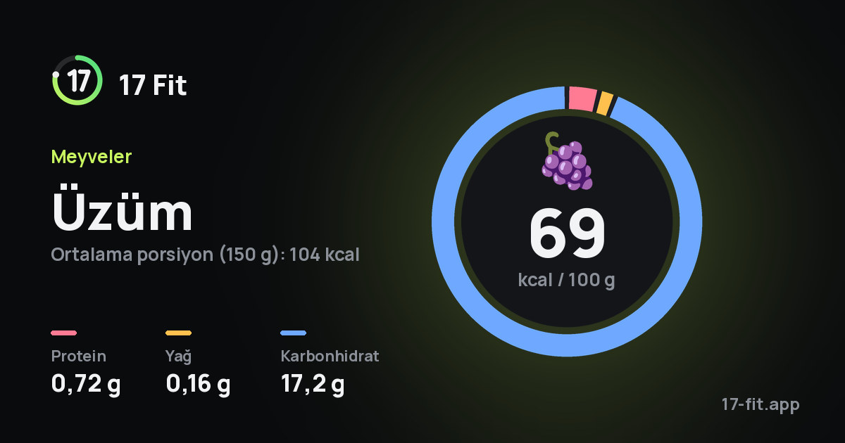 Üzüm: 69 kcal / 100 g, protein 0,72 g, yağ 0,16 g, karbonhidrat 17,2 g.