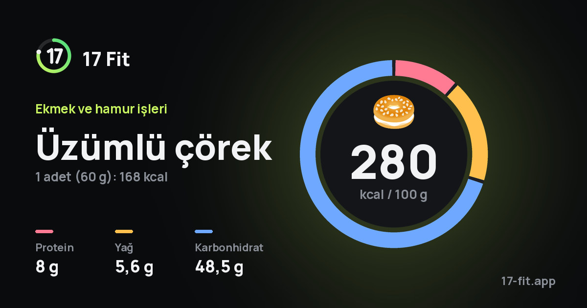 Üzümlü çörek: 280 kcal / 100 g, protein 8 g, yağ 5,6 g, karbonhidrat 48,5 g.
