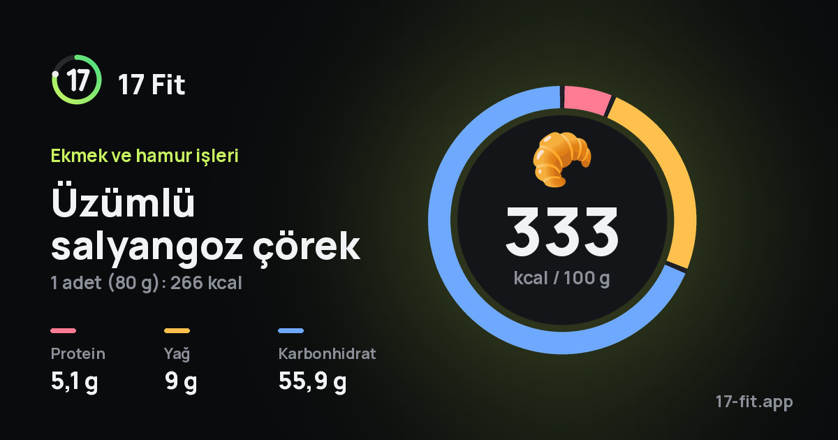 Üzümlü salyangoz çörek: 333 kcal / 100 g, protein 5,1 g, yağ 9 g, karbonhidrat 55,9 g.