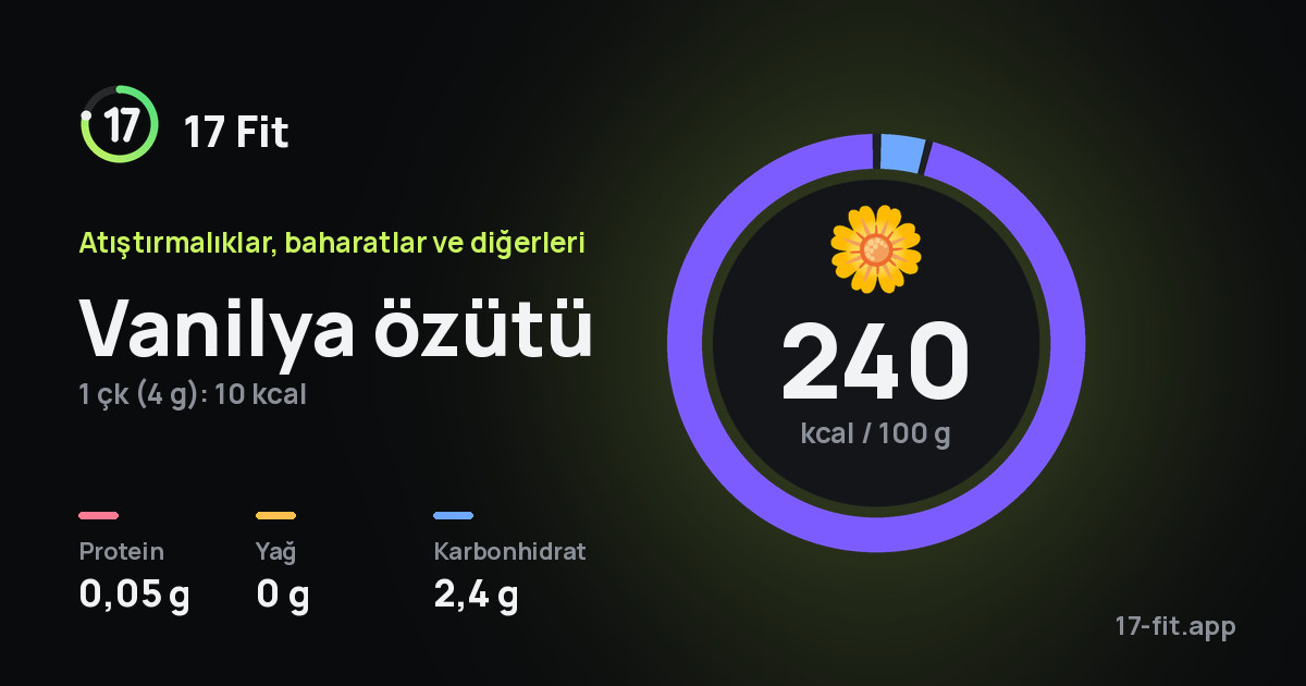 Vanilya özütü: 240 kcal / 100 g, protein 0,05 g, yağ 0 g, karbonhidrat 2,4 g.