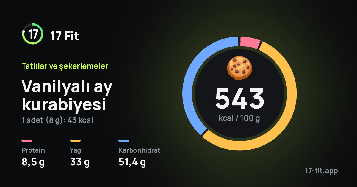 Vanilyalı ay kurabiyesi: 543 kcal / 100 g, protein 8,5 g, yağ 33 g, karbonhidrat 51,4 g.