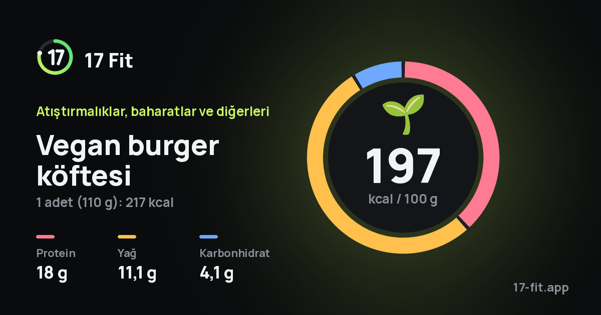 Vegan burger köftesi: 197 kcal / 100 g, protein 18 g, yağ 11,1 g, karbonhidrat 4,1 g.