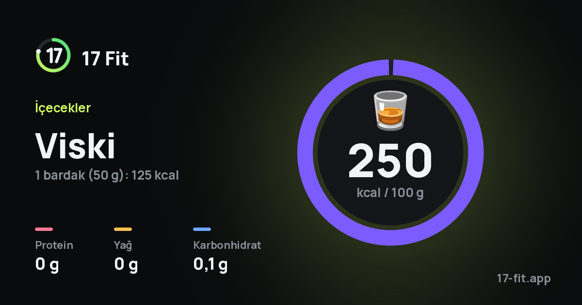 Viski: 250 kcal / 100 g, protein 0 g, yağ 0 g, karbonhidrat 0,1 g.