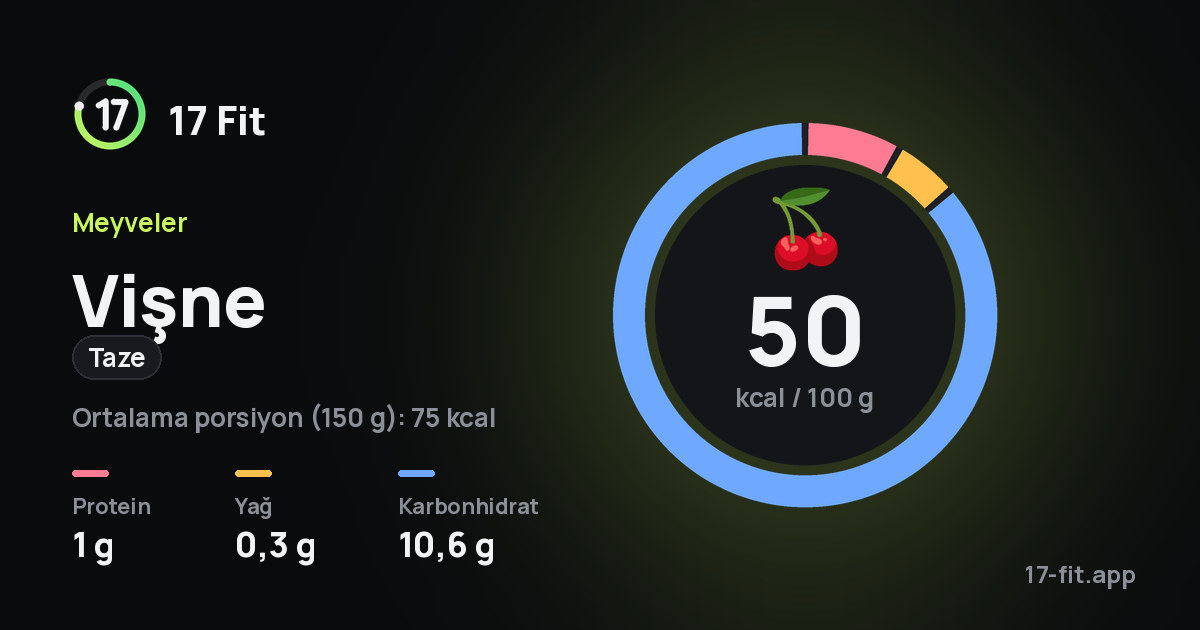 Vişne (taze): 50 kcal / 100 g, protein 1 g, yağ 0,3 g, karbonhidrat 10,6 g.