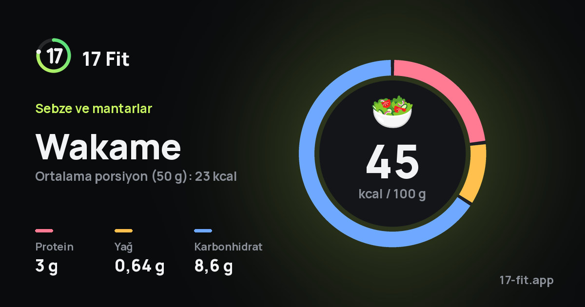 Wakame: 45 kcal / 100 g, protein 3 g, yağ 0,64 g, karbonhidrat 8,6 g.