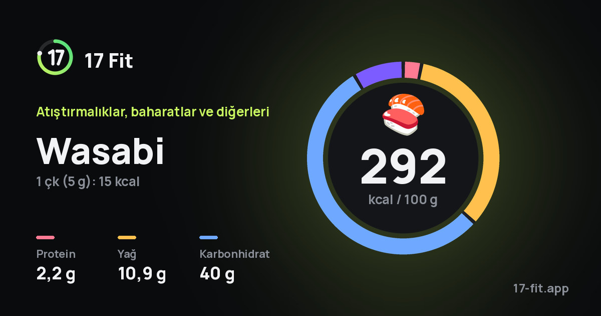 Wasabi: 292 kcal / 100 g, protein 2,2 g, yağ 10,9 g, karbonhidrat 40 g.