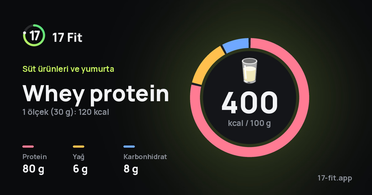 Whey protein: 400 kcal / 100 g, protein 80 g, yağ 6 g, karbonhidrat 8 g.