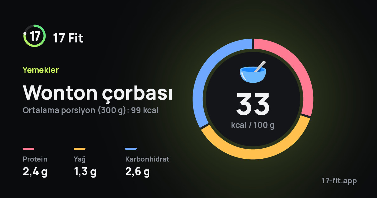 Wonton çorbası: 33 kcal / 100 g, protein 2,4 g, yağ 1,3 g, karbonhidrat 2,6 g.