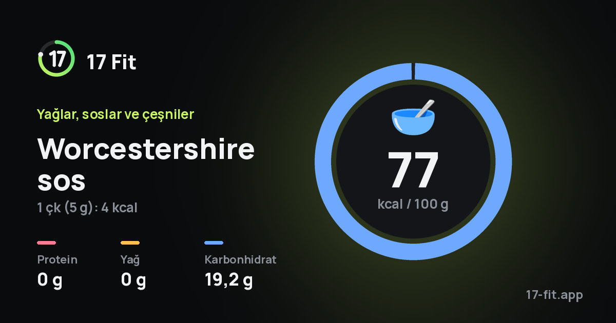 Worcestershire sos: 77 kcal / 100 g, protein 0 g, yağ 0 g, karbonhidrat 19,2 g.