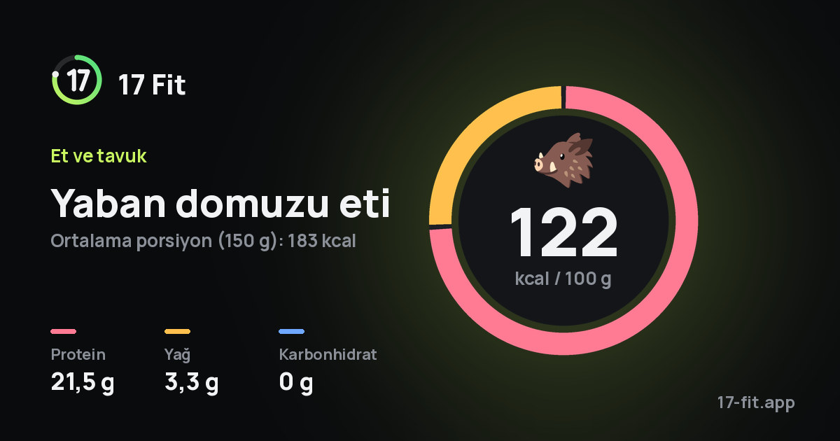 Yaban domuzu eti: 122 kcal / 100 g, protein 21,5 g, yağ 3,3 g, karbonhidrat 0 g.