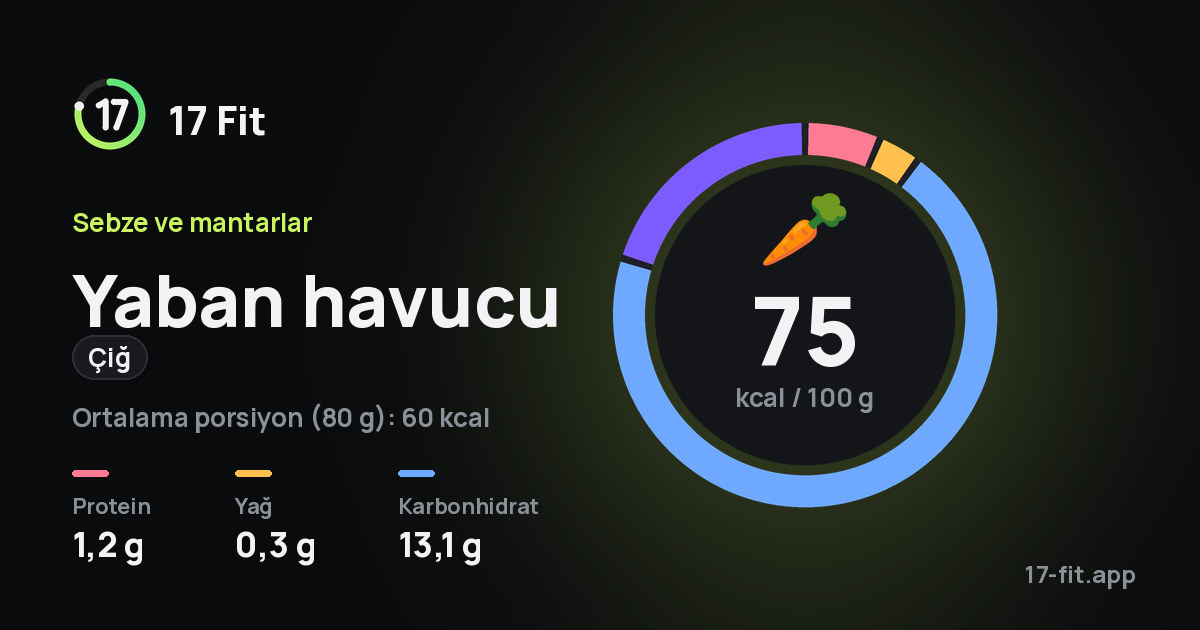 Yaban havucu (çiğ): 75 kcal / 100 g, protein 1,2 g, yağ 0,3 g, karbonhidrat 13,1 g.
