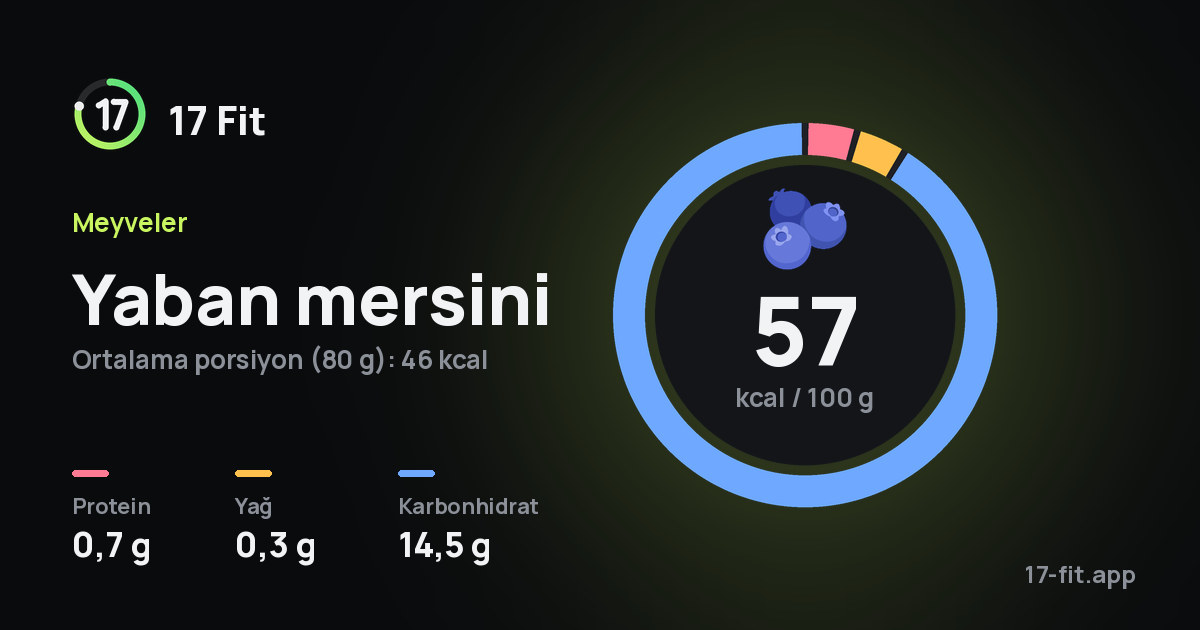 Yaban mersini: 57 kcal / 100 g, protein 0,7 g, yağ 0,3 g, karbonhidrat 14,5 g.