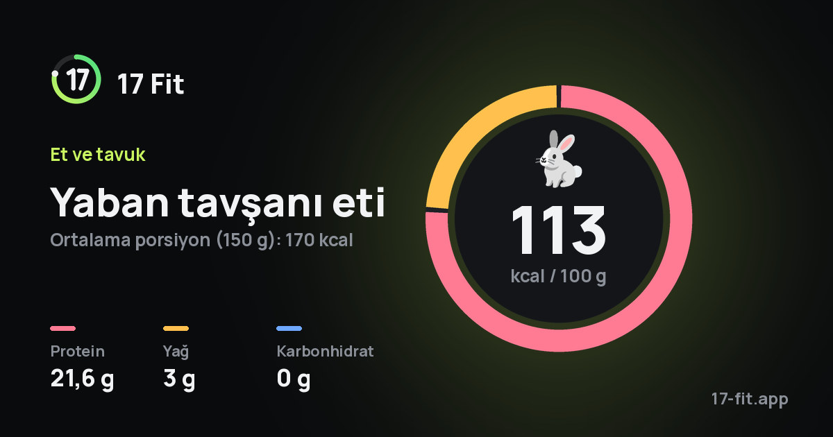 Yaban tavşanı eti: 113 kcal / 100 g, protein 21,6 g, yağ 3 g, karbonhidrat 0 g.