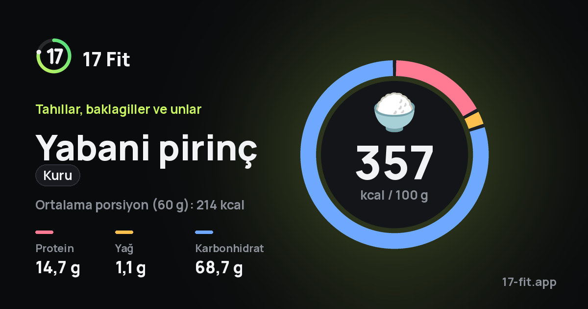 Yabani pirinç (kuru): 357 kcal / 100 g, protein 14,7 g, yağ 1,1 g, karbonhidrat 68,7 g.