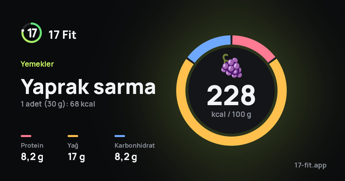 Yaprak sarma: 228 kcal / 100 g, protein 8,2 g, yağ 17 g, karbonhidrat 8,2 g.