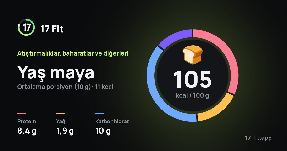 Yaş maya: 105 kcal / 100 g, protein 8,4 g, yağ 1,9 g, karbonhidrat 10 g.