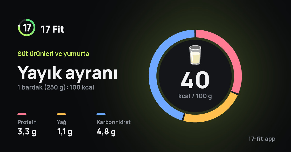 Yayık ayranı: 40 kcal / 100 g, protein 3,3 g, yağ 1,1 g, karbonhidrat 4,8 g.
