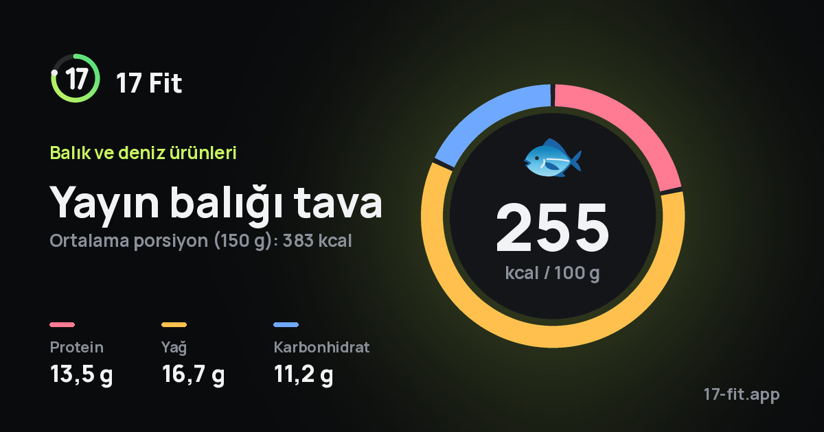 Yayın balığı tava: 255 kcal / 100 g, protein 13,5 g, yağ 16,7 g, karbonhidrat 11,2 g.