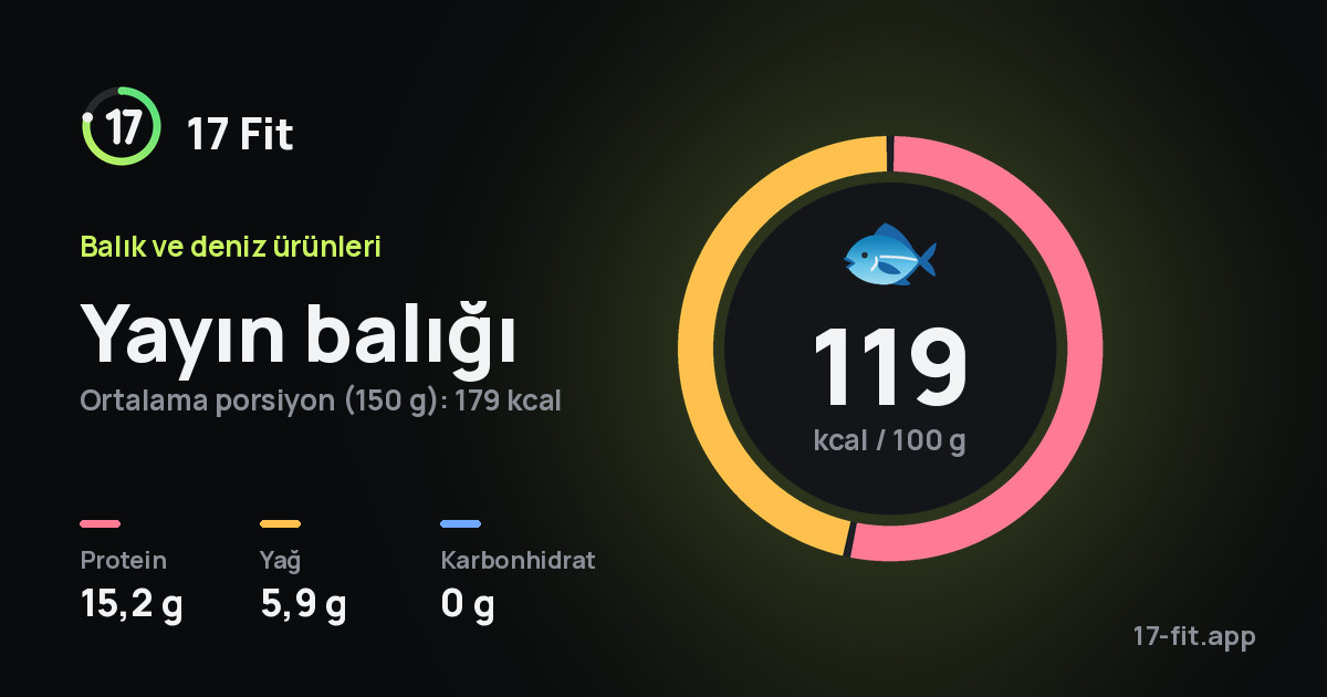 Yayın balığı: 119 kcal / 100 g, protein 15,2 g, yağ 5,9 g, karbonhidrat 0 g.