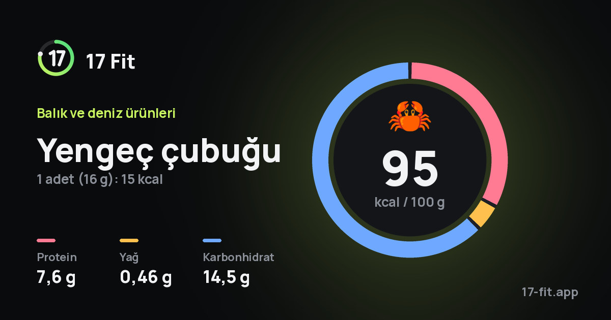 Yengeç çubuğu: 95 kcal / 100 g, protein 7,6 g, yağ 0,46 g, karbonhidrat 14,5 g.
