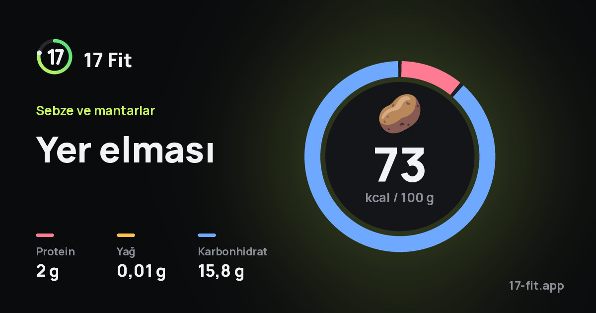Yer elması: 73 kcal / 100 g, protein 2 g, yağ 0,01 g, karbonhidrat 15,8 g.