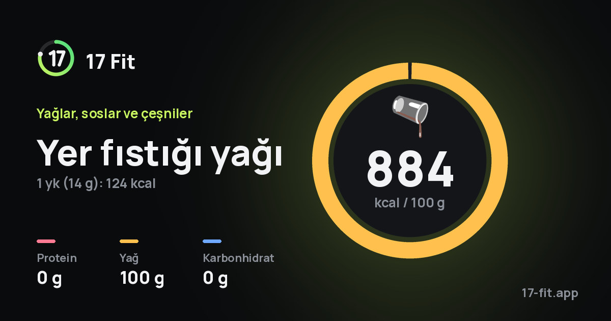 Yer fıstığı yağı: 884 kcal / 100 g, protein 0 g, yağ 100 g, karbonhidrat 0 g.