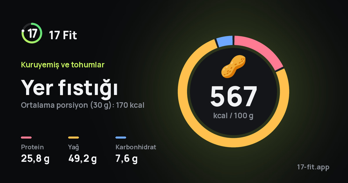 Yer fıstığı: 567 kcal / 100 g, protein 25,8 g, yağ 49,2 g, karbonhidrat 7,6 g.