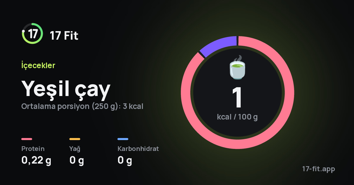 Yeşil çay: 1 kcal / 100 g, protein 0,22 g, yağ 0 g, karbonhidrat 0 g.