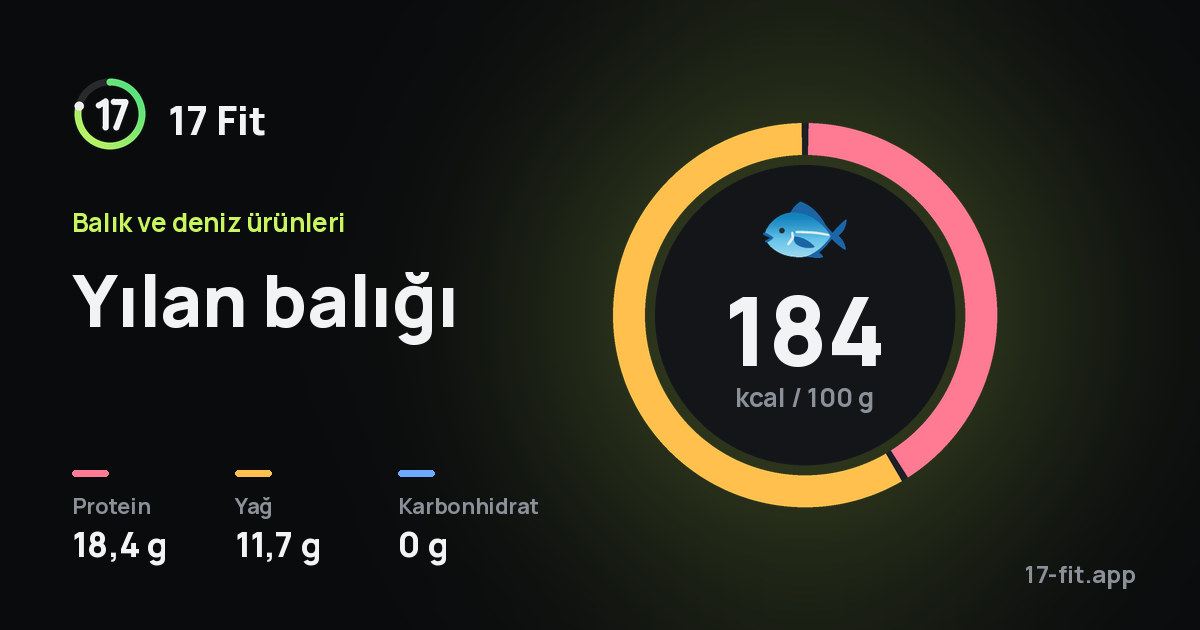Yılan balığı: 184 kcal / 100 g, protein 18,4 g, yağ 11,7 g, karbonhidrat 0 g.