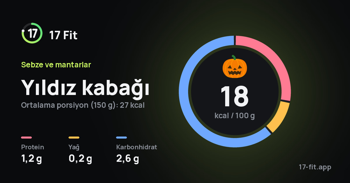 Yıldız kabağı: 18 kcal / 100 g, protein 1,2 g, yağ 0,2 g, karbonhidrat 2,6 g.