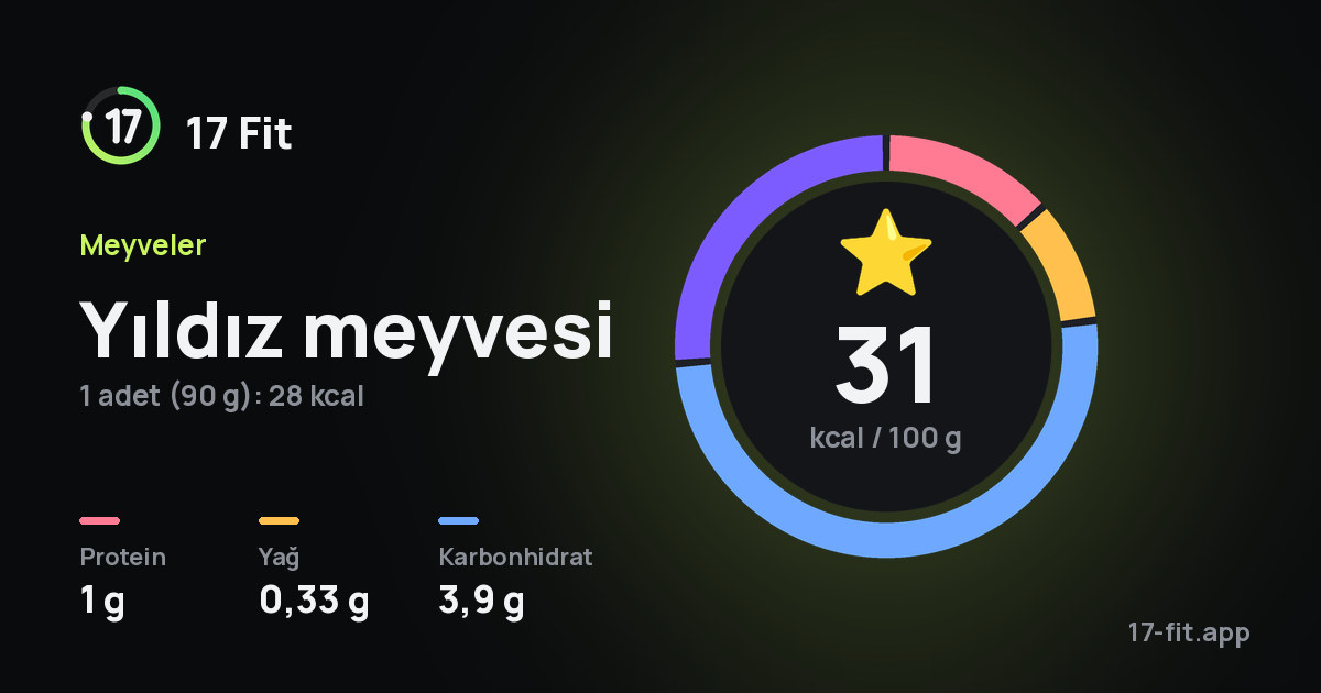 Yıldız meyvesi: 31 kcal / 100 g, protein 1 g, yağ 0,33 g, karbonhidrat 3,9 g.