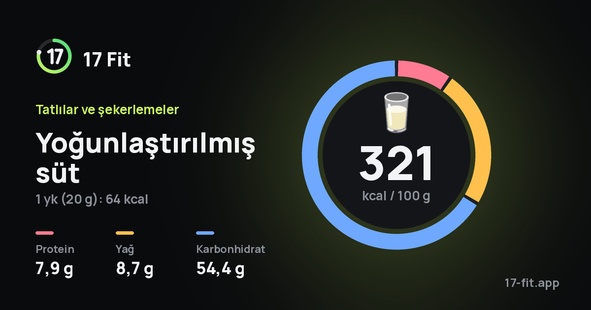 Yoğunlaştırılmış süt: 321 kcal / 100 g, protein 7,9 g, yağ 8,7 g, karbonhidrat 54,4 g.
