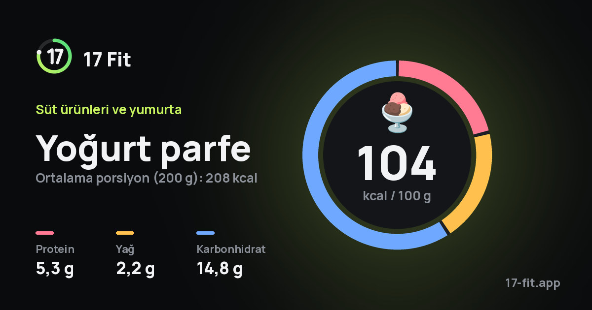 Yoğurt parfe: 104 kcal / 100 g, protein 5,3 g, yağ 2,2 g, karbonhidrat 14,8 g.