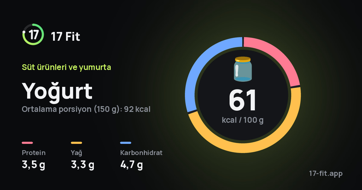 Yoğurt: 61 kcal / 100 g, protein 3,5 g, yağ 3,3 g, karbonhidrat 4,7 g.
