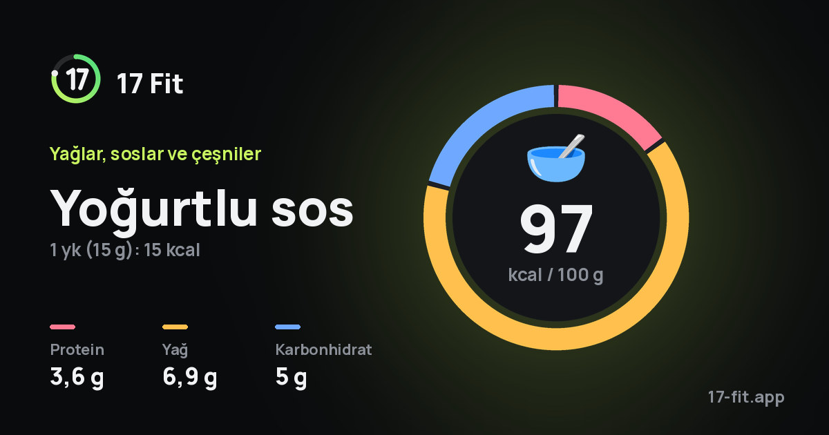 Yoğurtlu sos: 97 kcal / 100 g, protein 3,6 g, yağ 6,9 g, karbonhidrat 5 g.