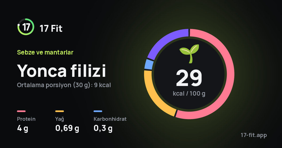 Yonca filizi: 29 kcal / 100 g, protein 4 g, yağ 0,69 g, karbonhidrat 0,3 g.