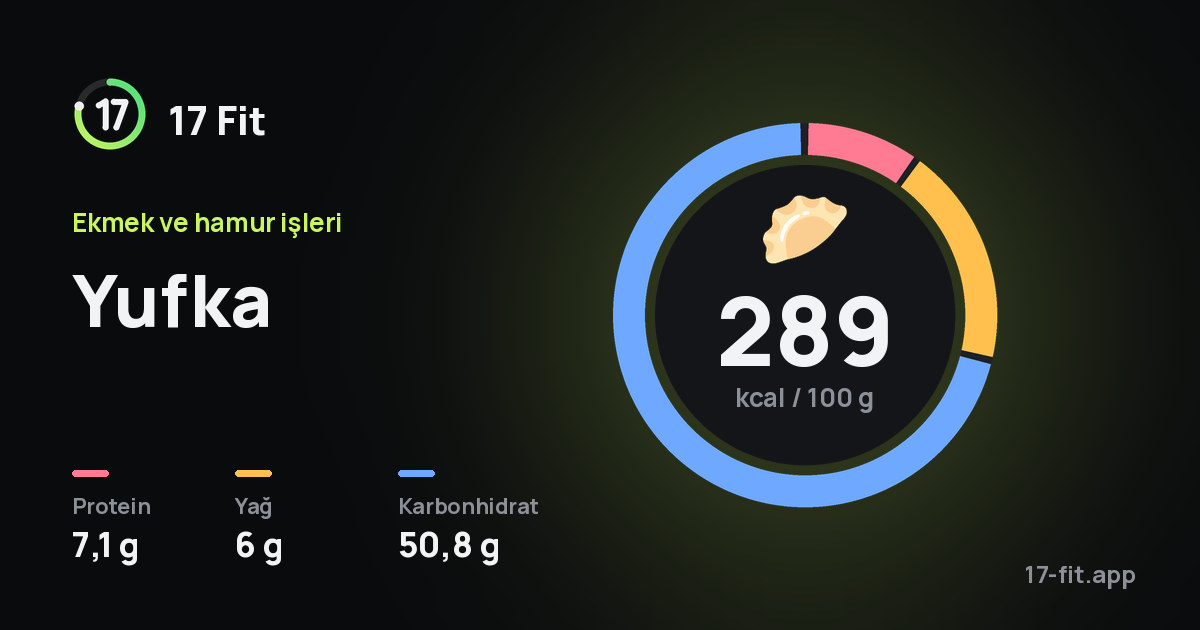 Yufka: 289 kcal / 100 g, protein 7,1 g, yağ 6 g, karbonhidrat 50,8 g.
