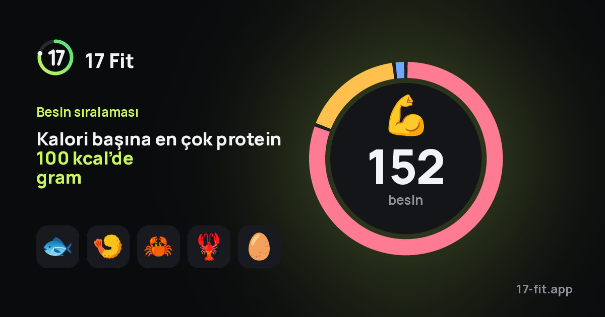 Kalori başına en çok protein 100 kcal’de gram