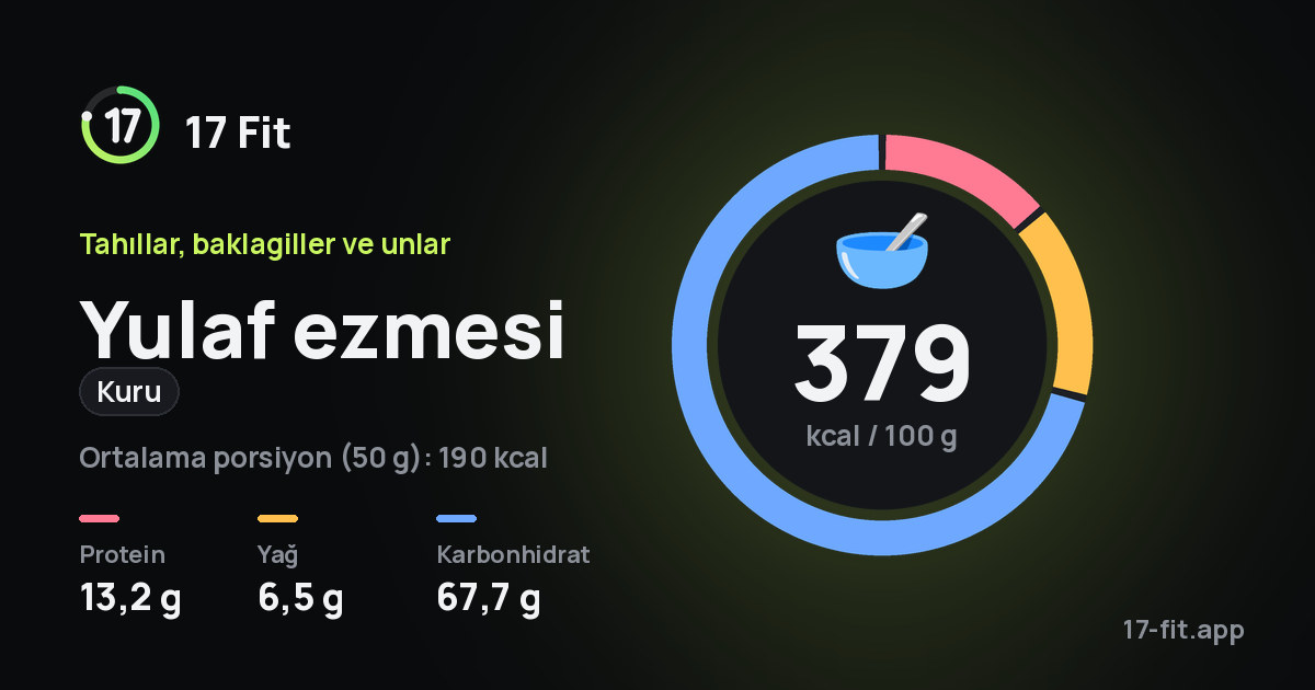 Yulaf ezmesi (kuru): 379 kcal / 100 g, protein 13,2 g, yağ 6,5 g, karbonhidrat 67,7 g.