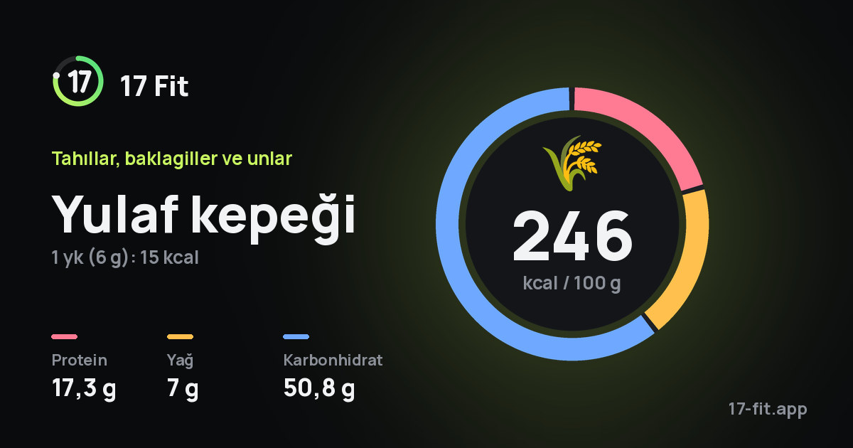 Yulaf kepeği: 246 kcal / 100 g, protein 17,3 g, yağ 7 g, karbonhidrat 50,8 g.