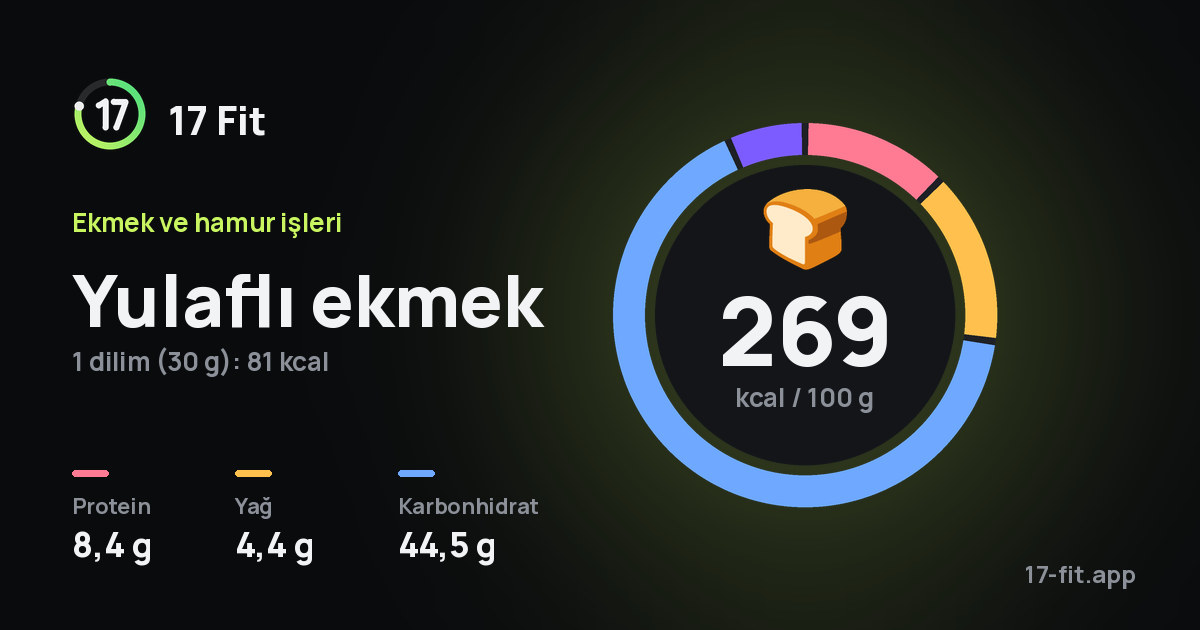 Yulaflı ekmek: 269 kcal / 100 g, protein 8,4 g, yağ 4,4 g, karbonhidrat 44,5 g.